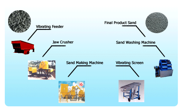 Artificial Sand Making  Machines