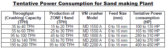 AKASHGANGA CONSTRUCTIONAL MACHINES PVT LTD, Satara, Maharashtra, India., Manufacturer Supplier Exporter of Artificial Sand Making Machines, Jaw Crushers, Cone Crushers, Special VSI Crusher, Plaster Sand Making Machines from India